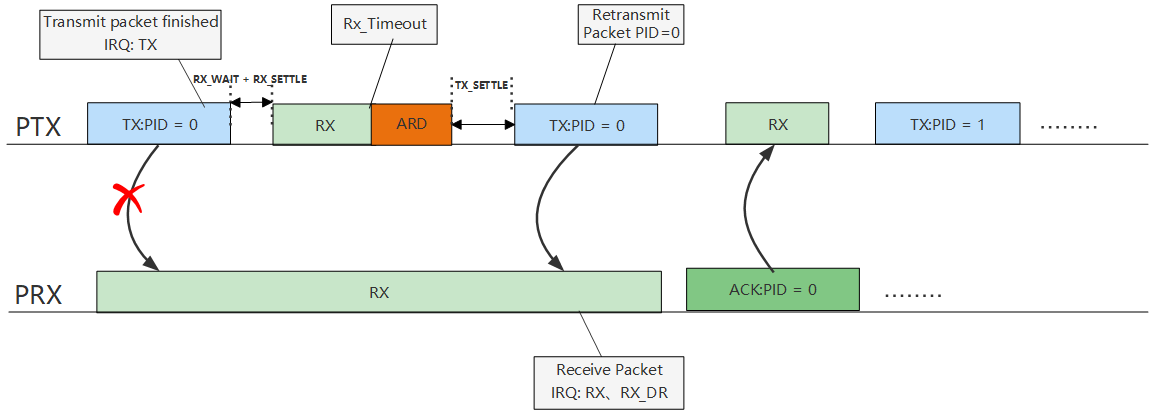 丢失数据包的单独通信过程 丢失数据包的单独通信过程