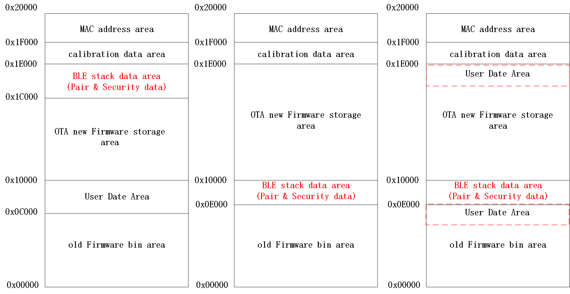 128kB Flash存储结构