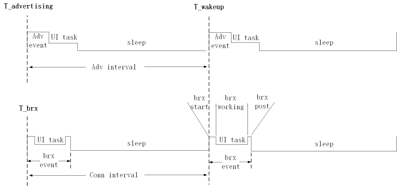 "Sleep Timing for Advertising State and Conn State Slave Role"