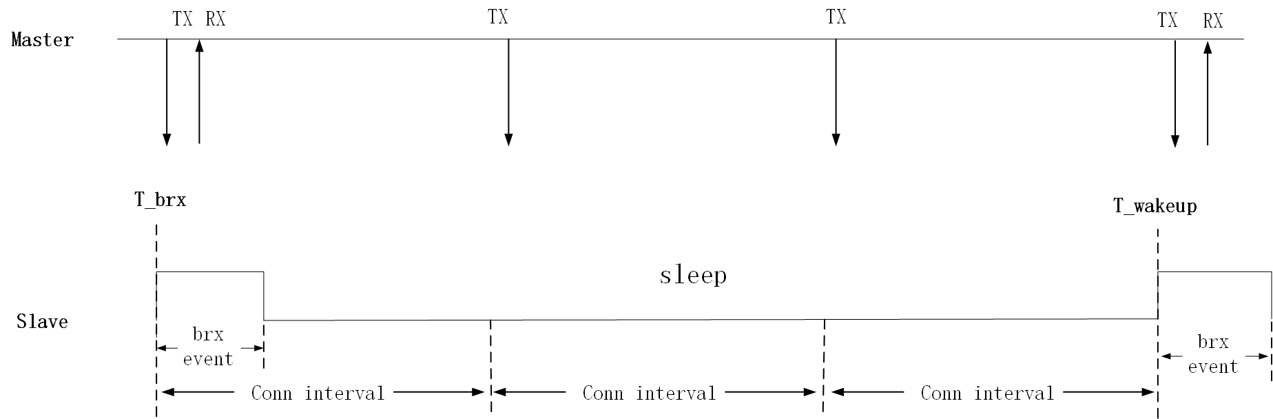 "Sleep Timing for Valid Conn_latency"