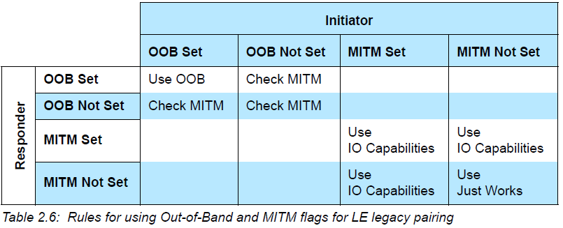 "传统配对模式下MITM、OOB flag使用规则"