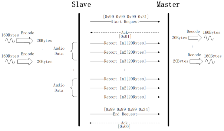 "SBC_HID_DONGLE_TO_STB模式下语音数据交互"