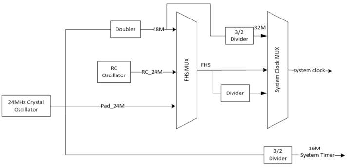 "System clock & System Timer"