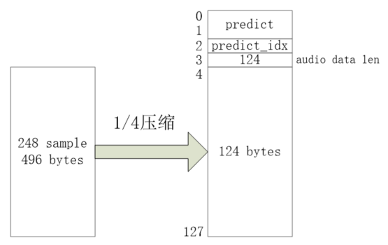 压缩算法对应数据