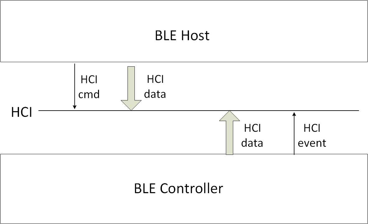 Host和Controller的HCI数据交互
