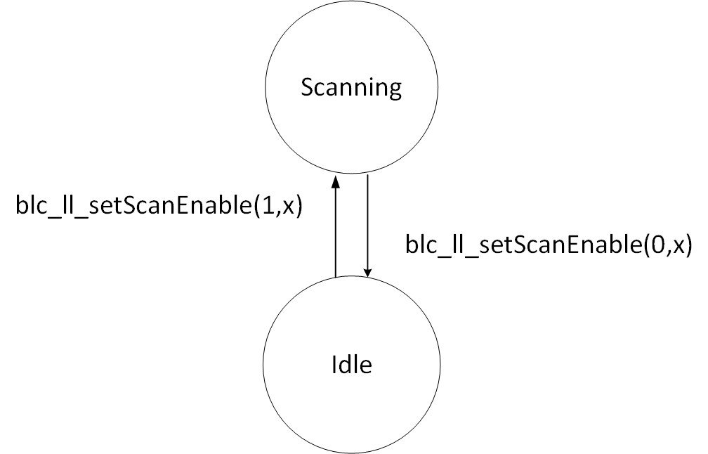 Idle + Scanning