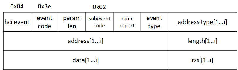 LE Advertising Report Event