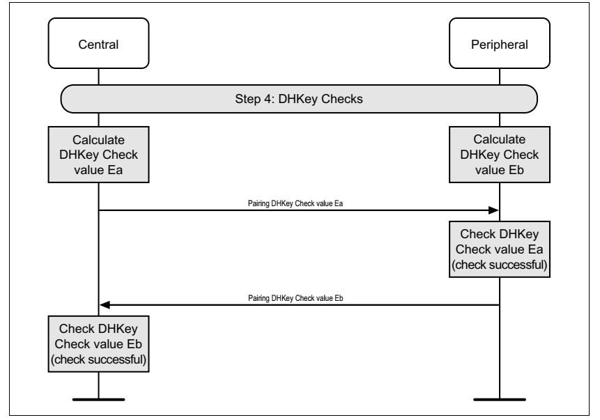 SC Authentication stage 2流程示意图