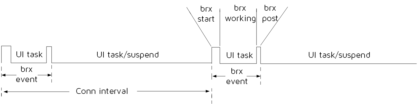 Conn State Slave Role时序
