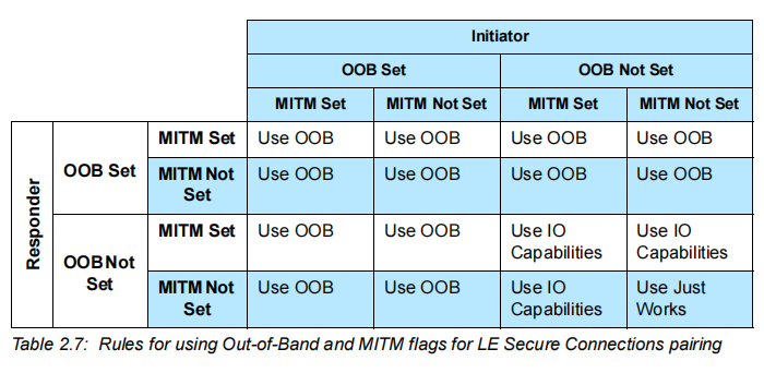 SC配对模式下MITM、OOB flag使用规则