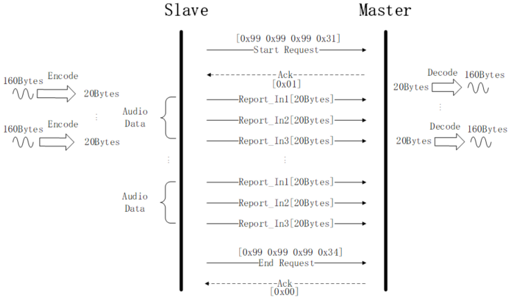 SBC_HID_DONGLE_TO_STB模式下语音数据交互