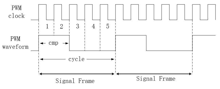 PWM cycle & duty