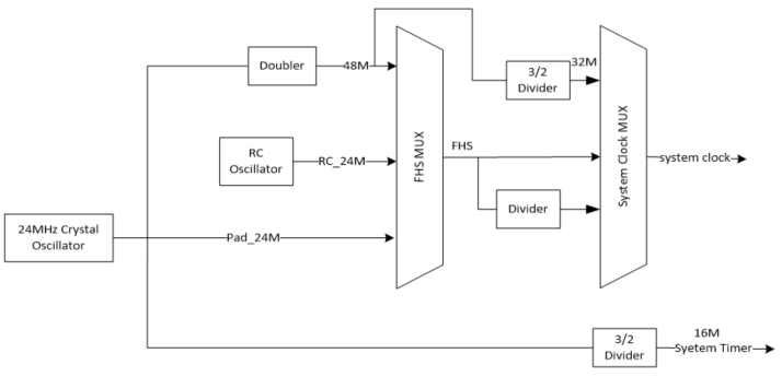 System clock & System Timer