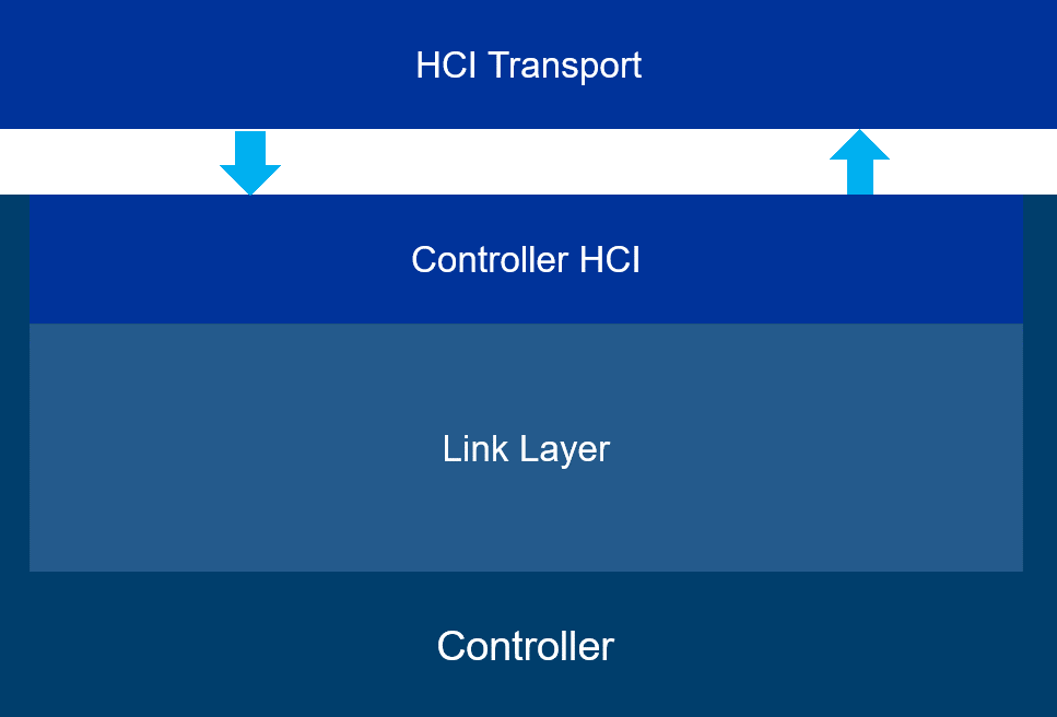 Telink HCI 软件架构