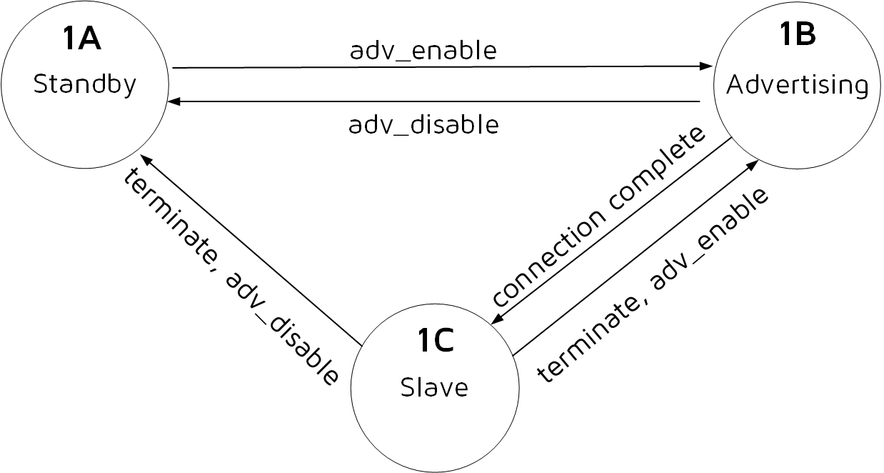 M1S1 Advertising和Slave切换
