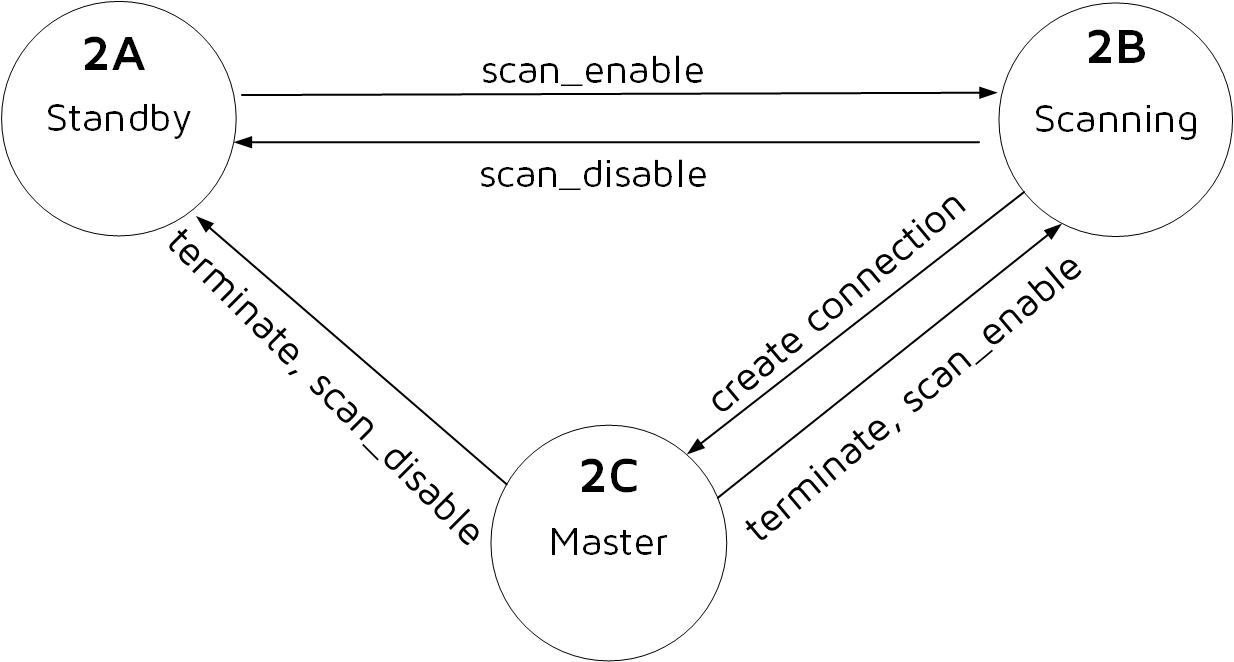 M1S1 Scanning和Master切换