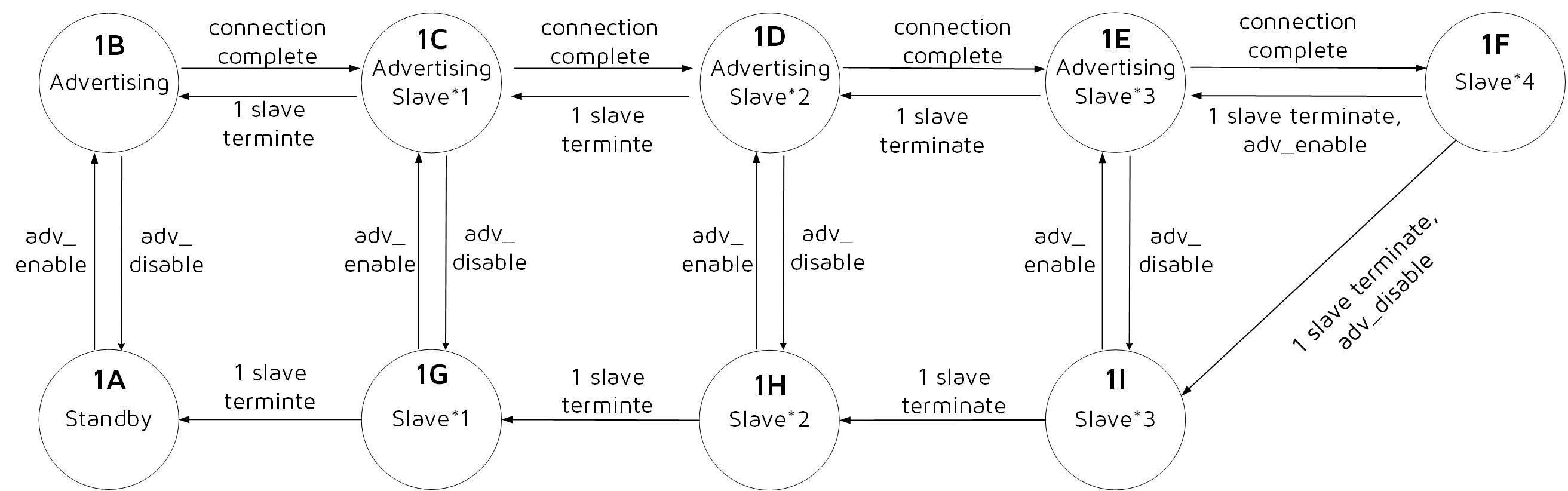 M4S4 Advertising和Slave切换