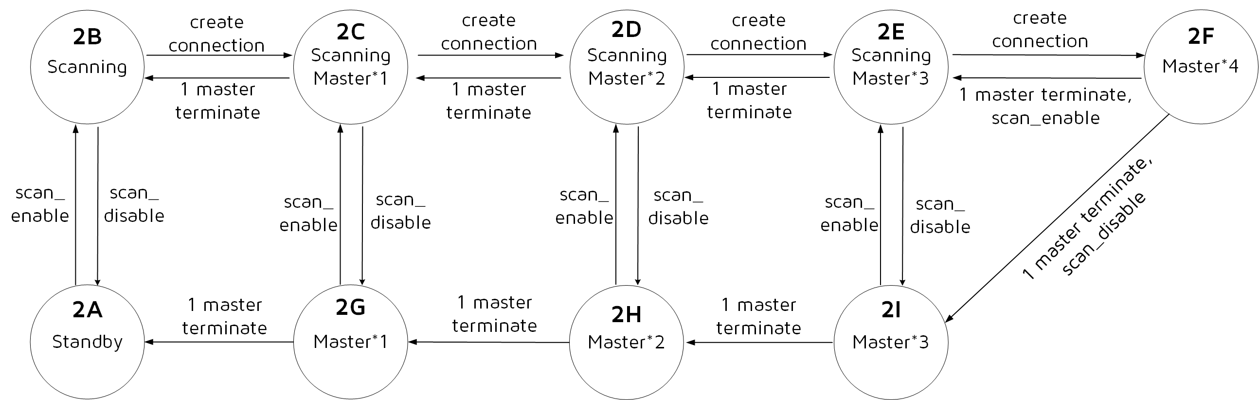 M4S4 Scanning和Master切换