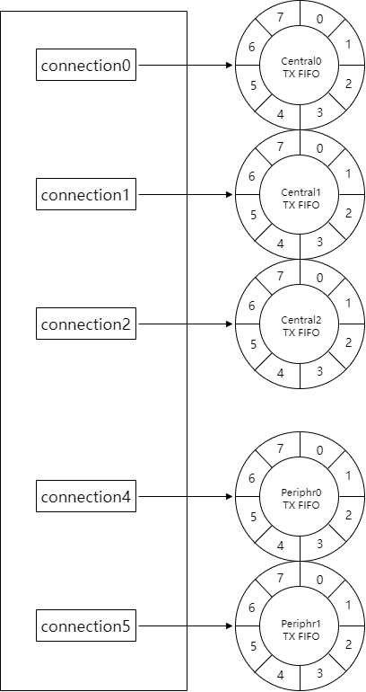 3个Central，2个Peripheral的buffer情况