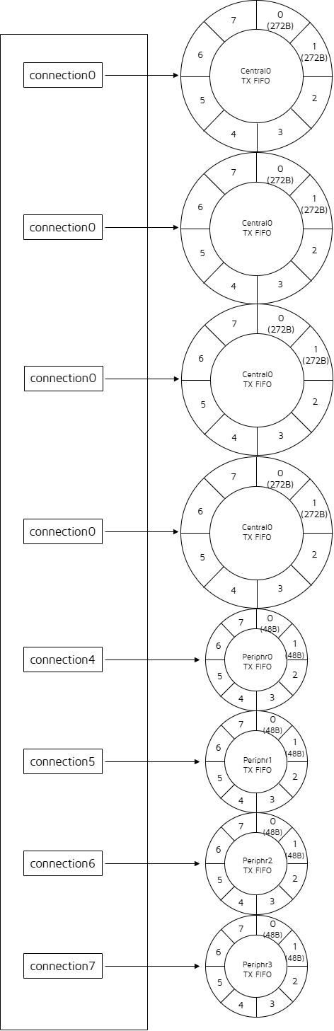 Central使用DLE，Peripheral不使用DLE的buffer情况
