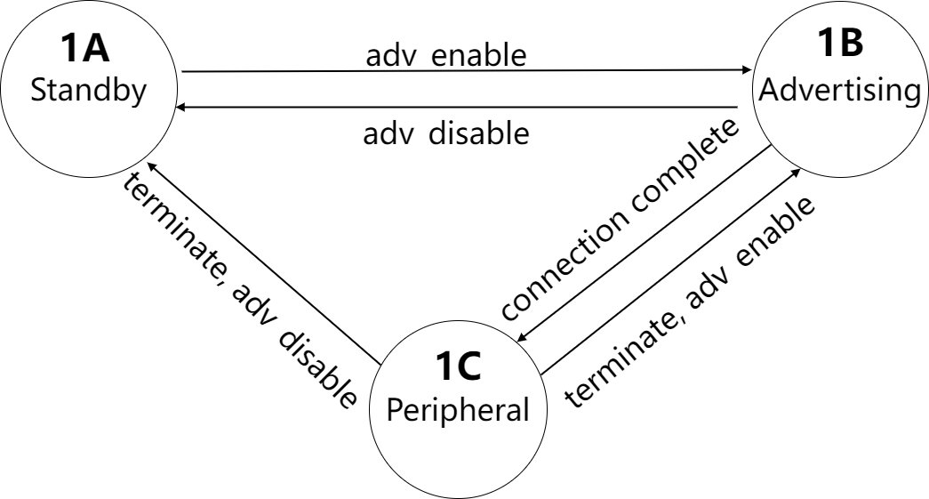 C1P1 Advertising和Peripheral切换