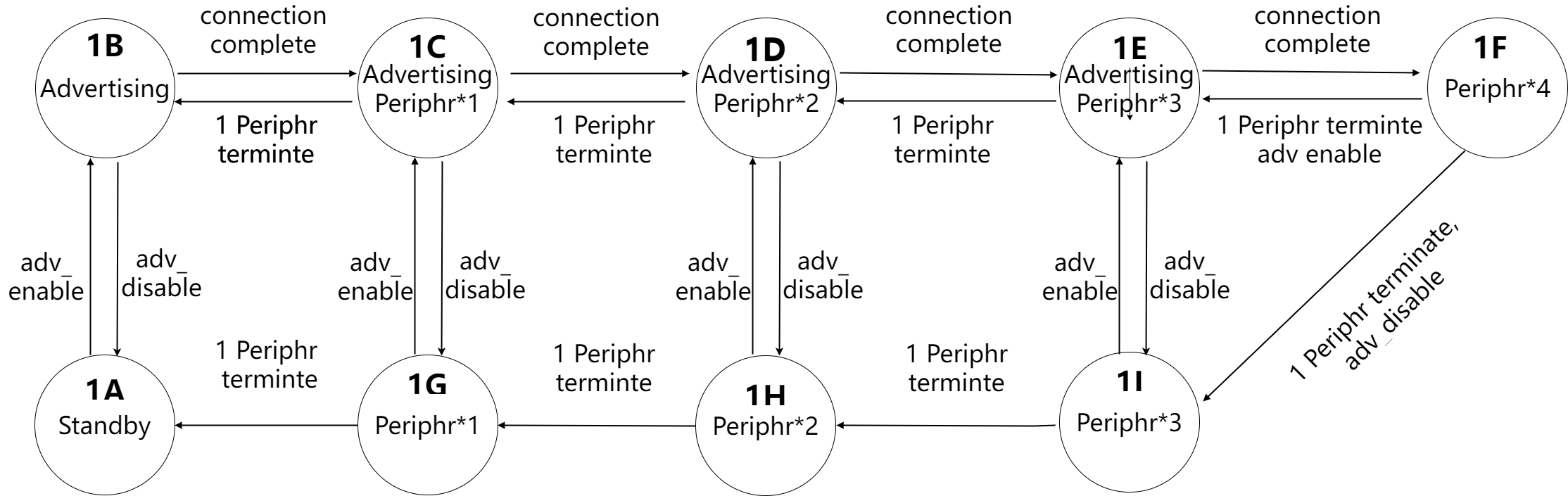 C4P4 Advertising和Peripheral切换