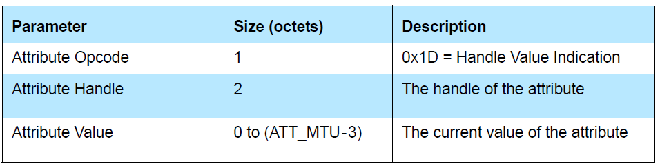 Handle Value Indication in BLE Spec