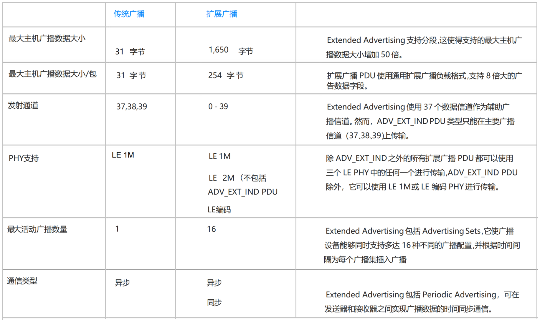 传统广播和扩展广播的总结比较