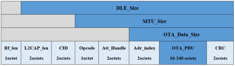 L2CAP PDU 中对应OTA packet