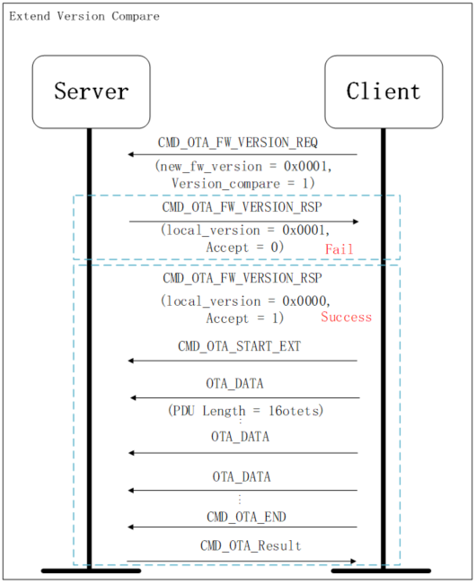 OTA Version Compare流程