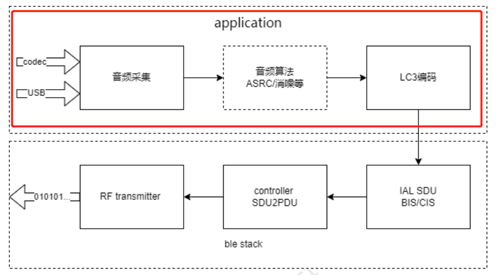 Application & BLE Stack 数据流动框图