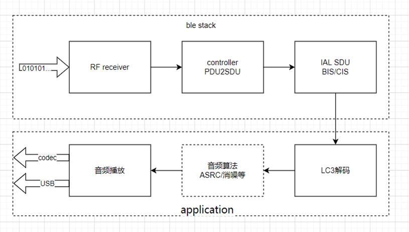 Application & BLE Stack 数据流动框图