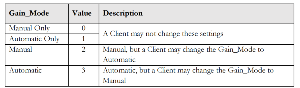 增益模式与描述