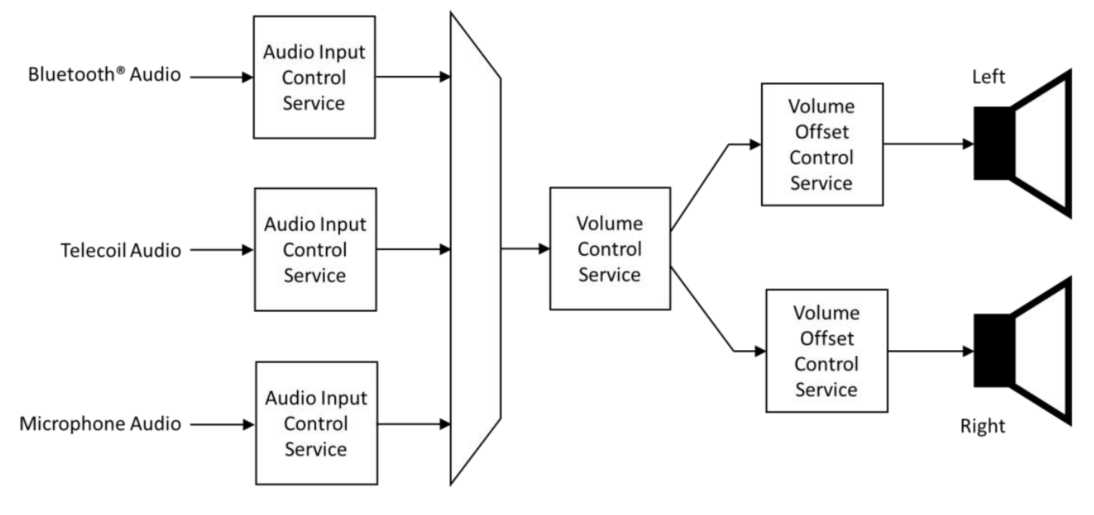 耳机音量和音频输入服务的典型实现