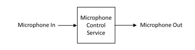 Microphone控制服务的简单使用