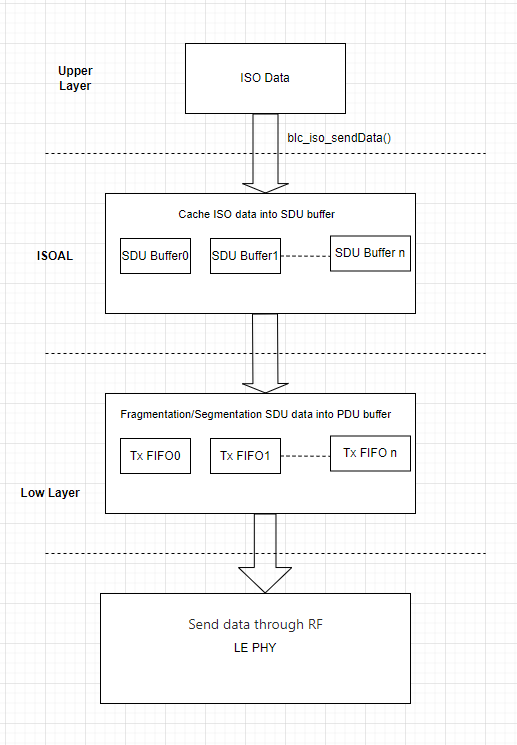 bis broadcast SDU&PDU buffer关系图