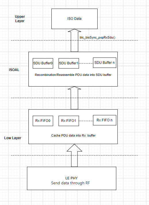 bis Sync SDU&PDU buffer关系图