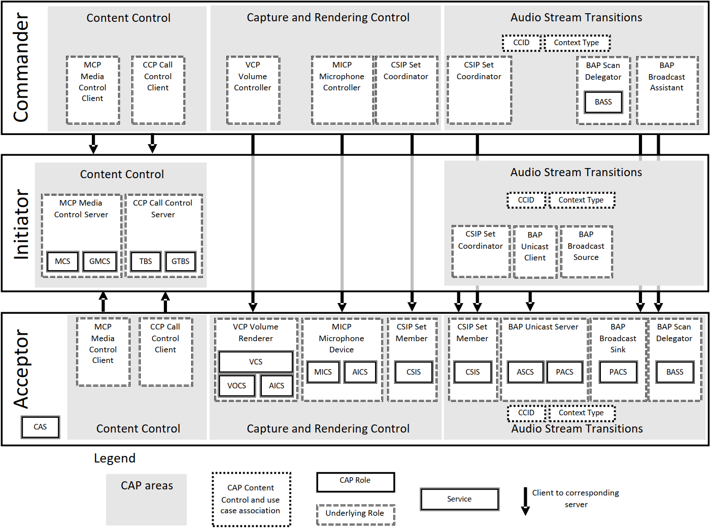 CAP 角色\/Profile-Service 关系