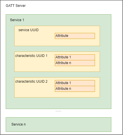 GATT server的结构