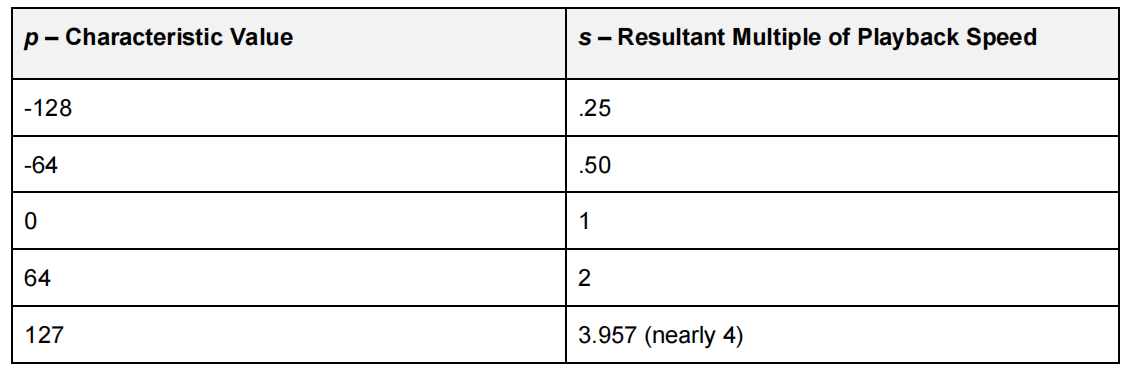 Palyback Speed Calculate