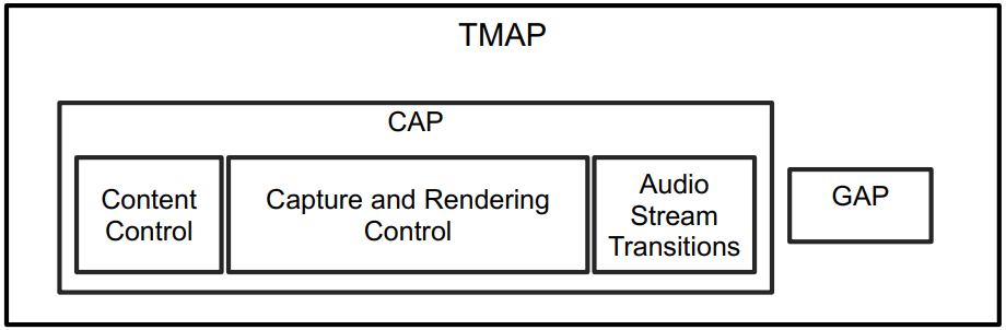 TMAP配置文件和依赖项