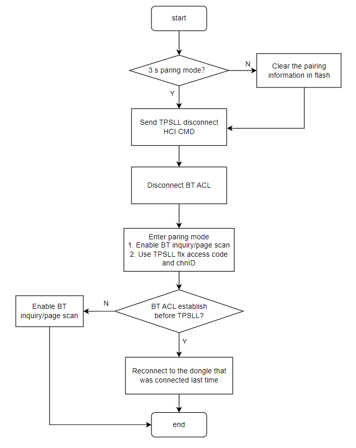 Pairing Flowchart
