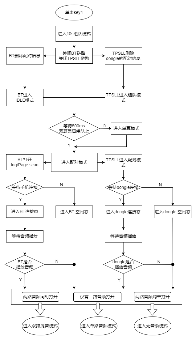 BT/TPSLL TWS 耳机双耳10s组队流程图