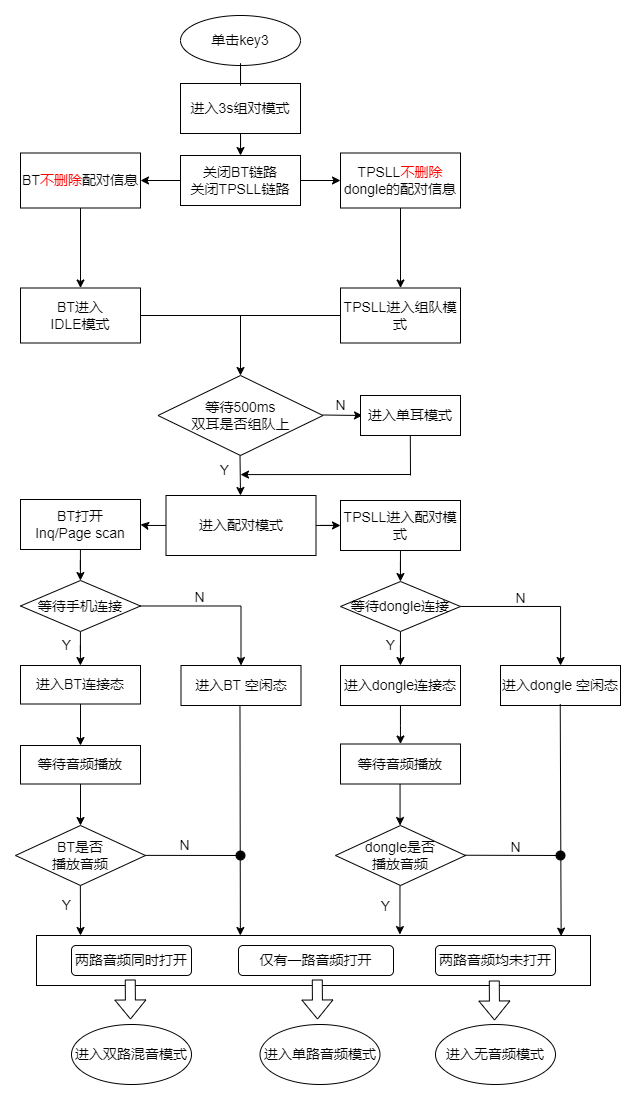 BT/TPSLL TWS 耳机双耳3s组队流程图