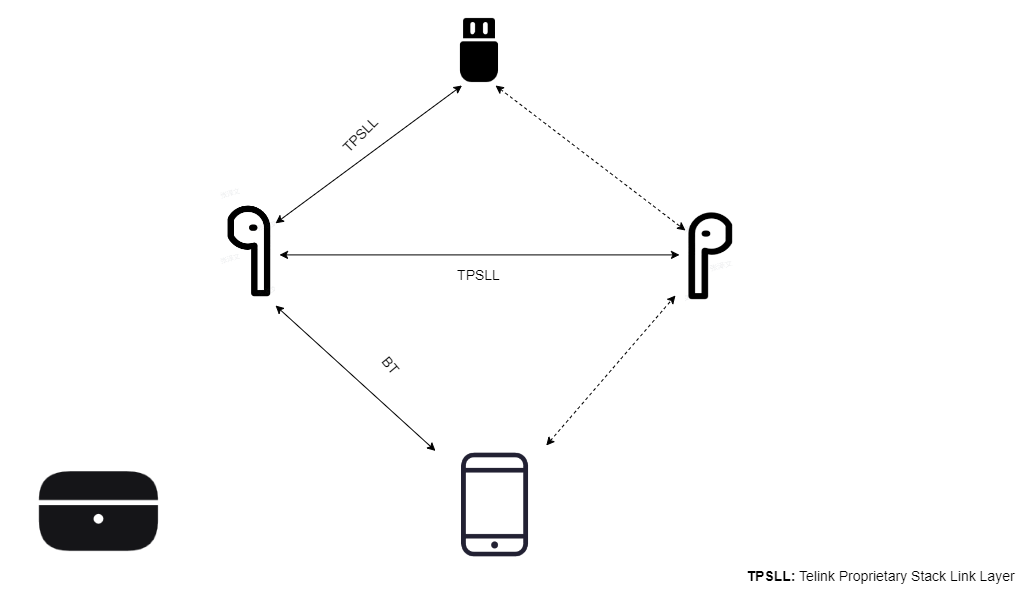BT/TPSLL TWS 产品形态示意图