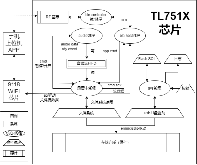整体架构框图