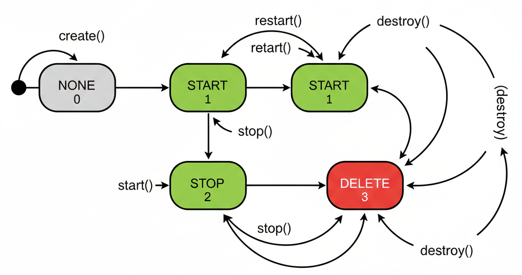 Timer State Machine