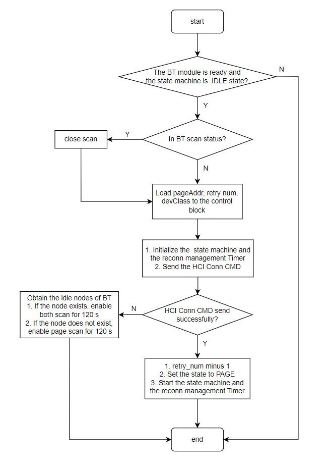 Reconnection Start Flow