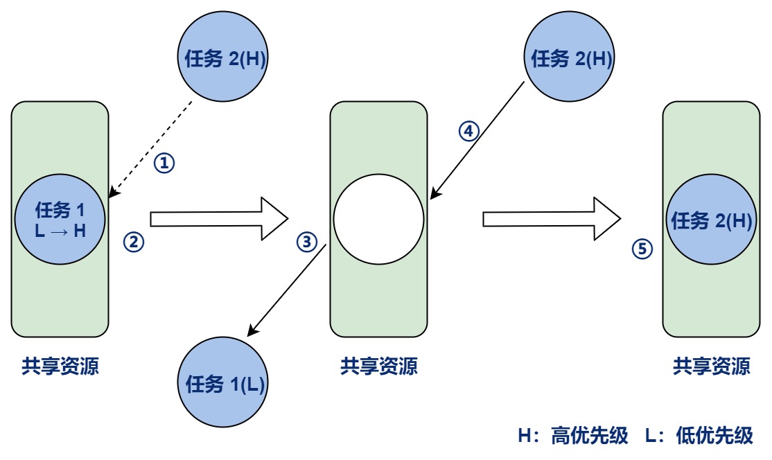 互斥锁运作机制