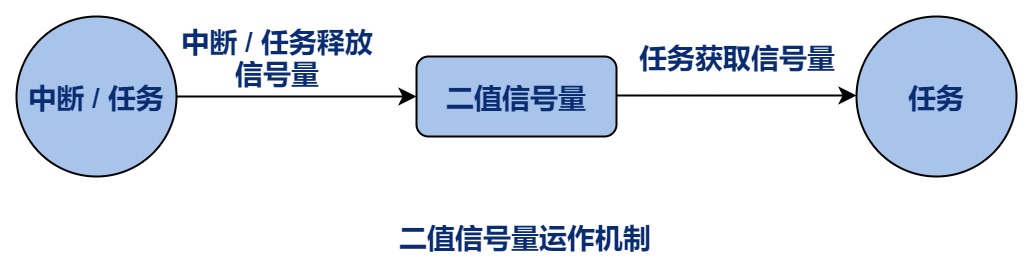 二值信号量运作机制